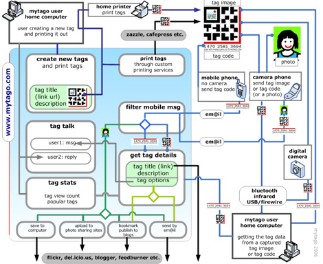 Les code-barres vont ils envahir le monde?